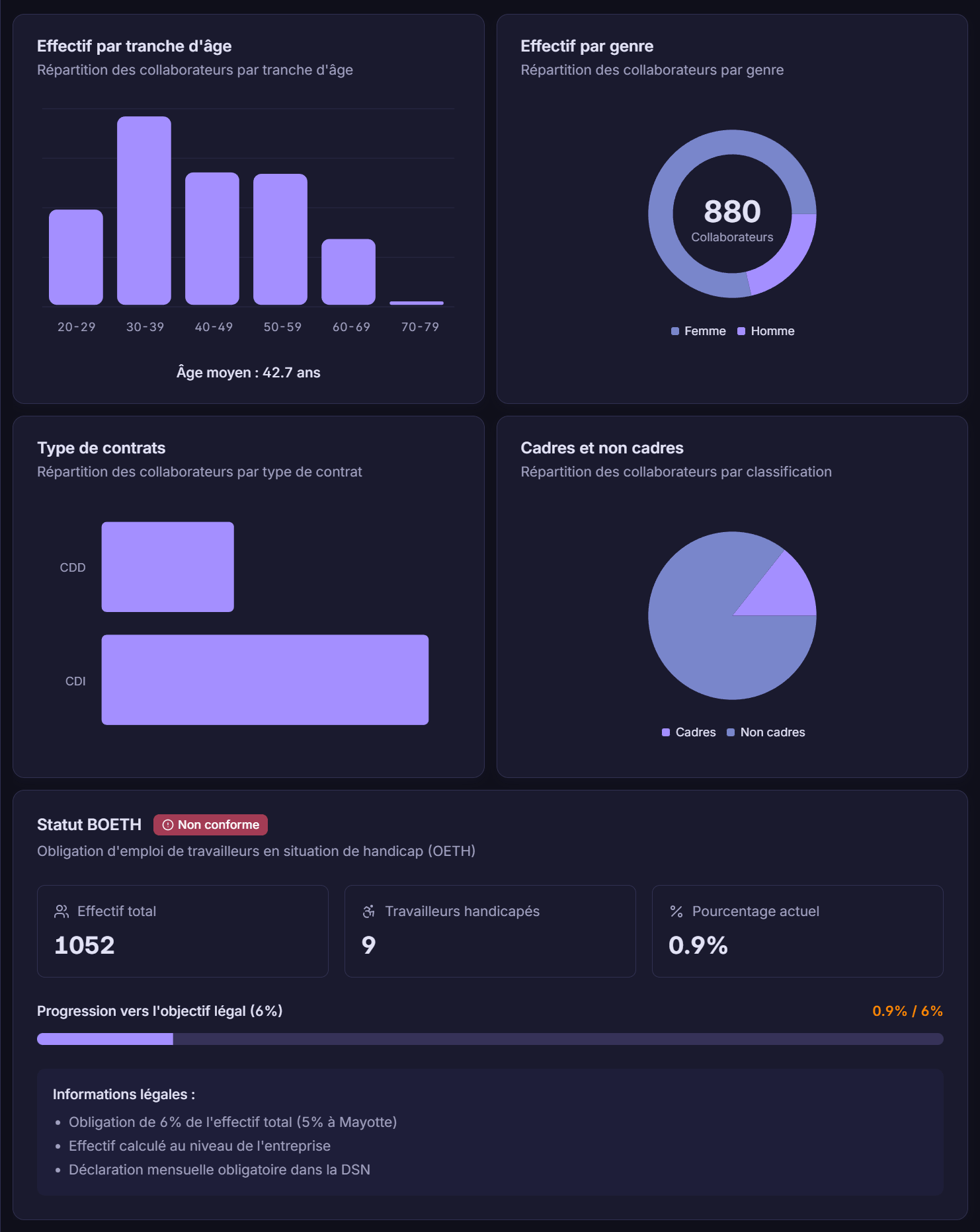 Tableau de bord statistiques RH de Dsn Lab - pyramide des âges, répartition par genre, types de contrats et conformité OETH (mode sombre)